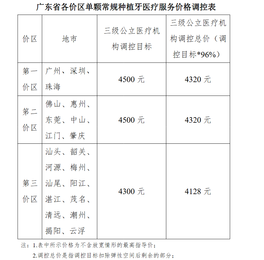 深圳種植牙集採醫療服務費用